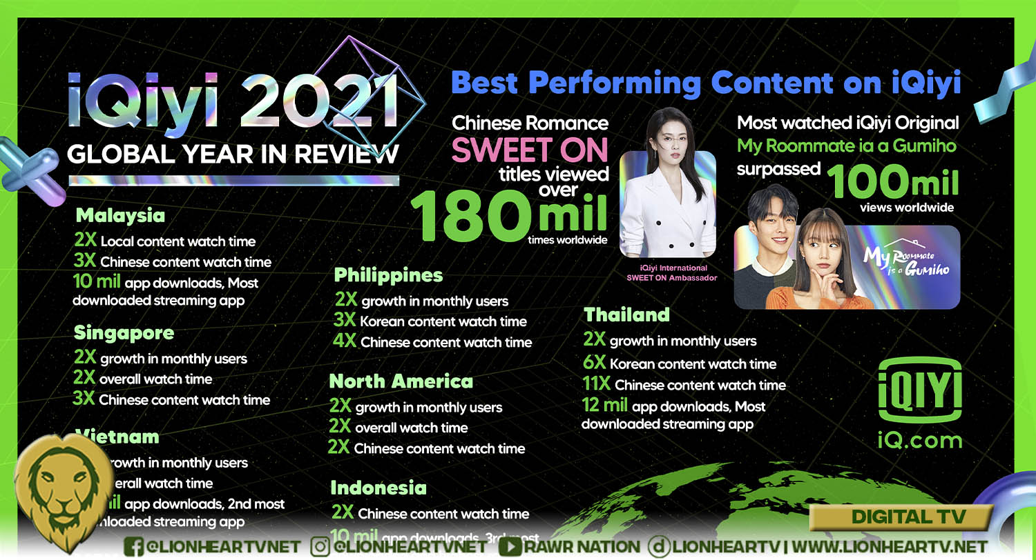 iQiyi announces 6 more Southeast Asian Originals for the world in 2022, together with 2021 wins