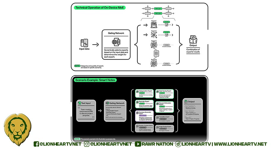 OPPO Leads AI Innovation with World’s First On-Device MoE Implementation, Paving Way for AI Advancements