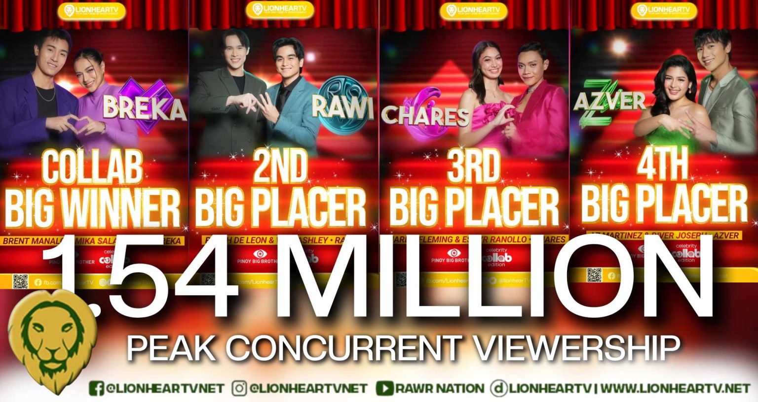 ‘PBB Celebrity Collab Edition’ Records Peak 1.54M Concurrent Viewership
