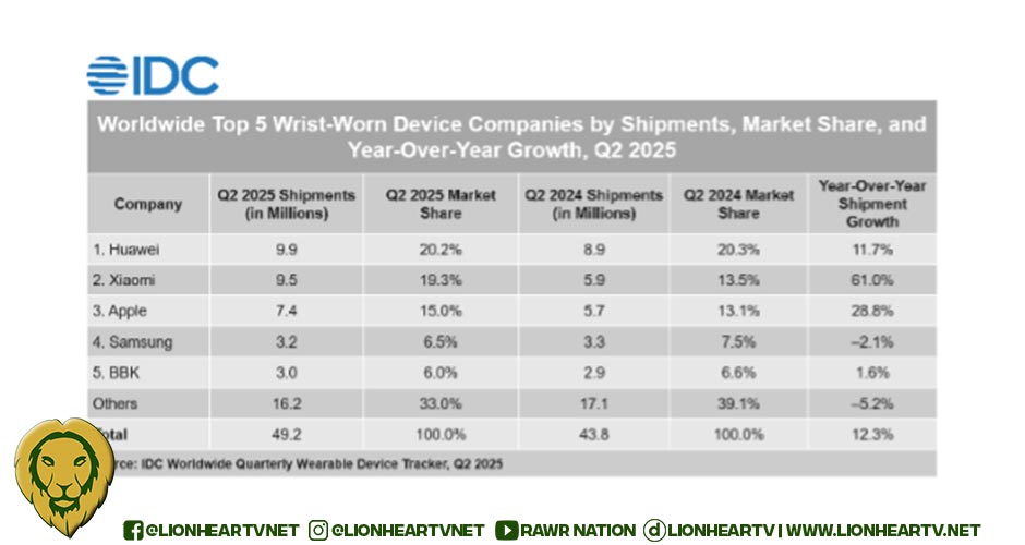 HUAWEI Once Again Leads the Global Wearable Market with Back-to-Back No. 1 Rankings