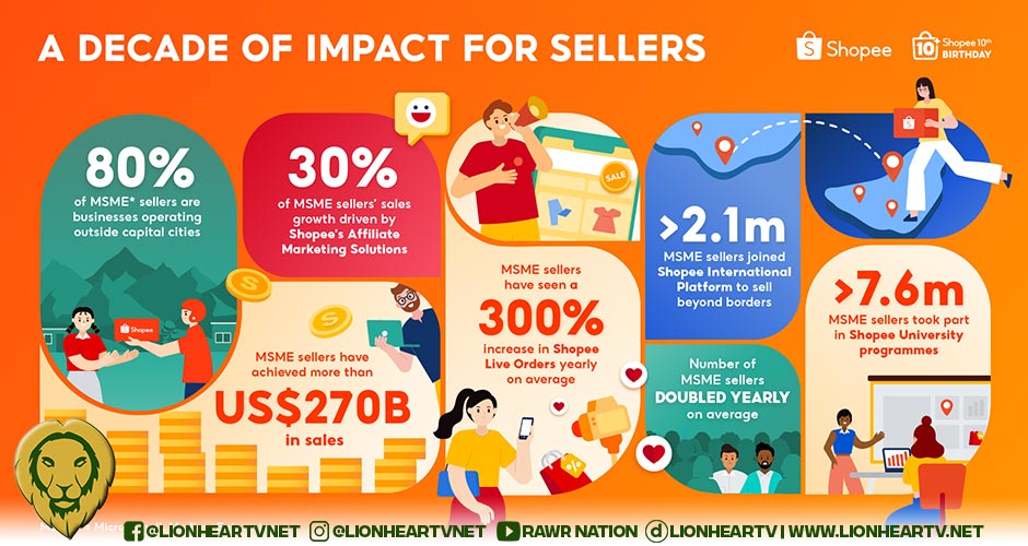 Shopee Celebrates 10 Years of Empowering MSMEs as Local Businesses Generate Over US$270 Billion on the Platform
