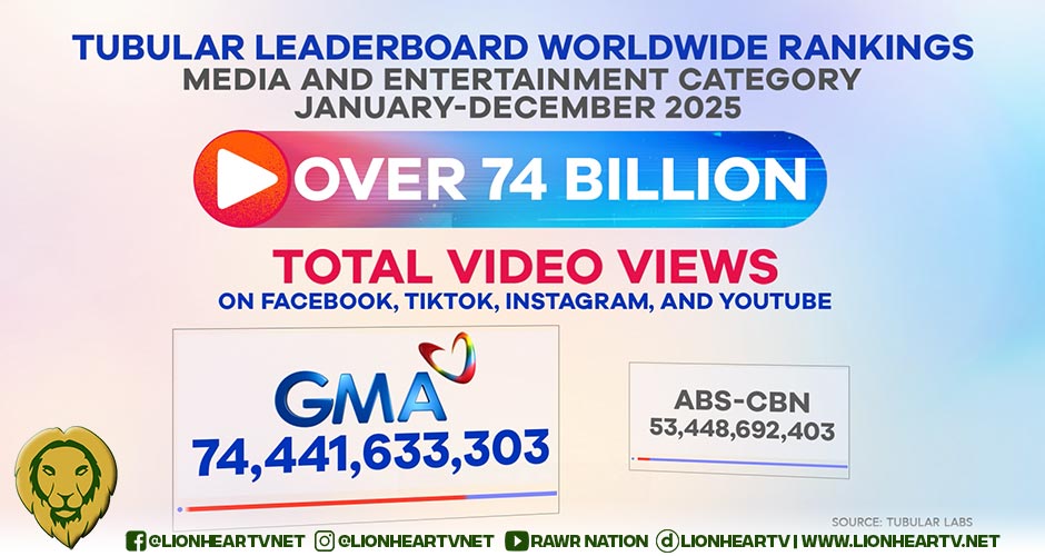 GMA Network Caps Milestone 2025 with Ratings Leadership, Digital Dominance