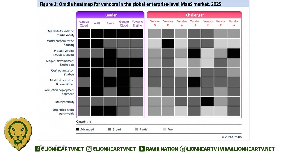 Alibaba Cloud Named a Leader in Omdia’s Global Enterprise-Level MaaS Market Report