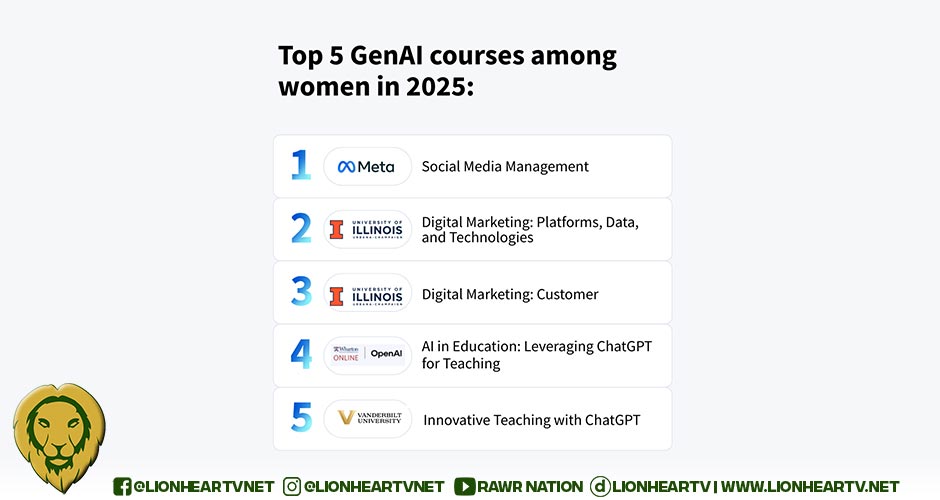 Filipino women learners complete GenAI courses at rates 0.3% higher than men: Coursera Report