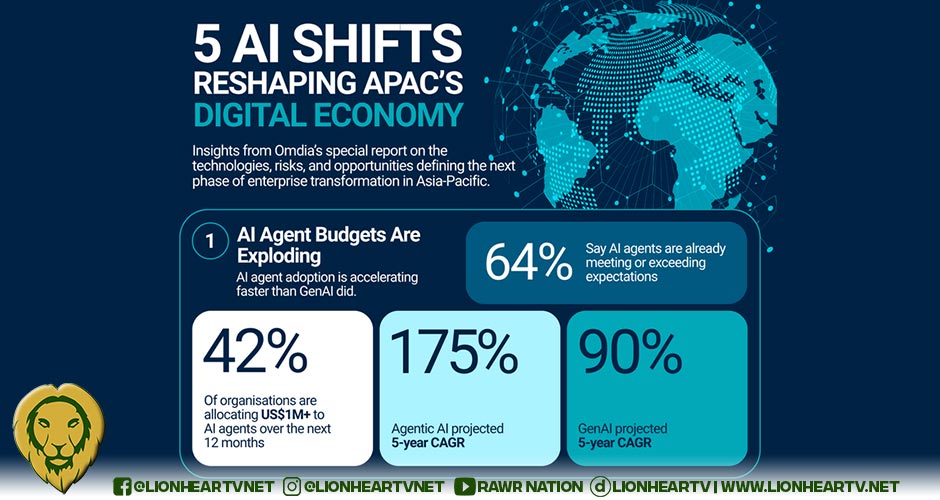 Nearly Half of APAC Enterprises Invest $1M+ in Agentic AI: Informa’s 18-Month Forecast