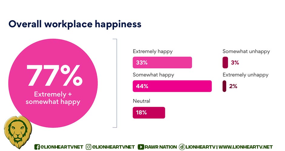 The Philippines ranks 2nd in workplace happiness, Jobstreet by SEEK reports