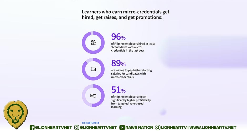 89% of Filipino employers willing to offer higher starting salaries to graduates with micro-credentials
