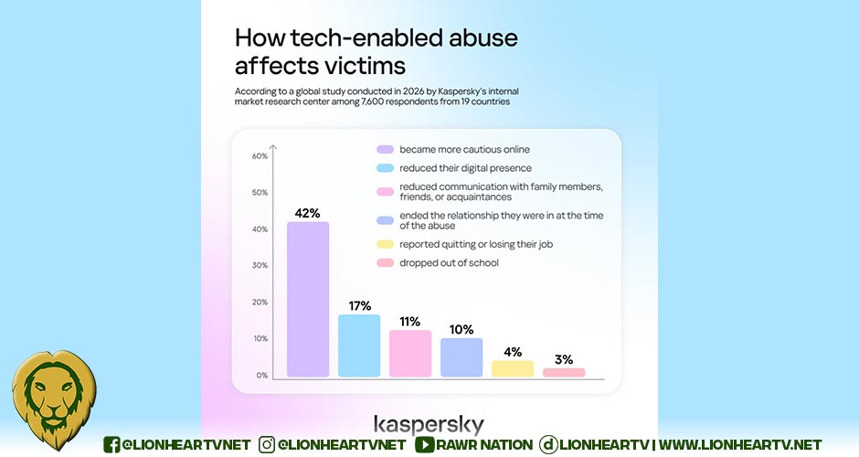 Kaspersky: One in three victims of tech-enabled abuse face real-world consequences, yet most never seek help