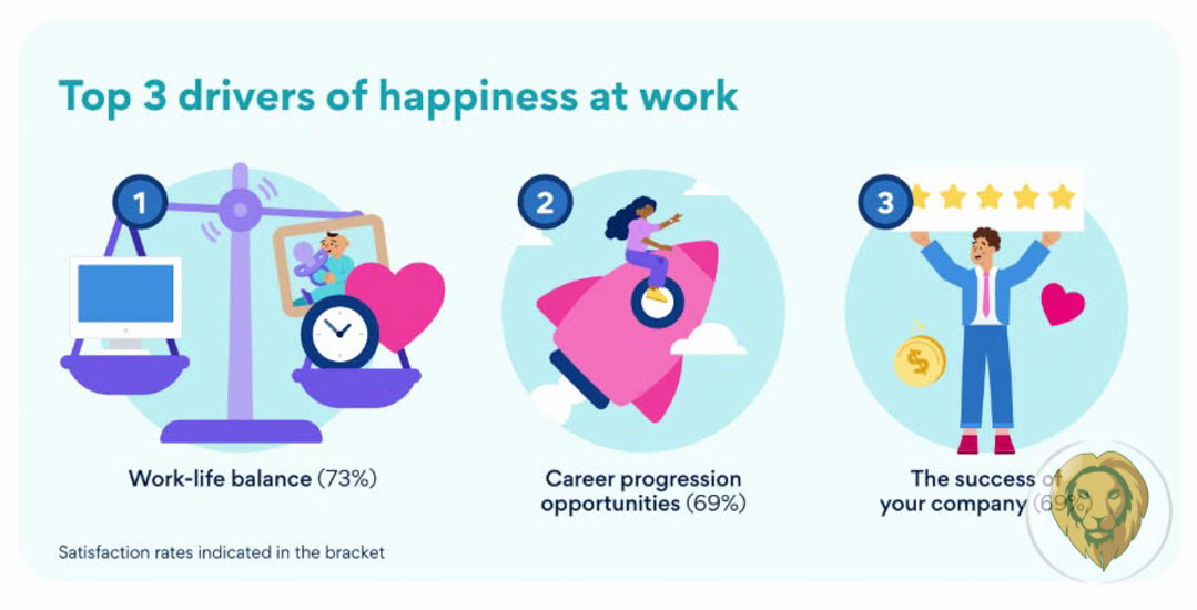 Gen Z reports high stress levels and low work happiness, according to ...