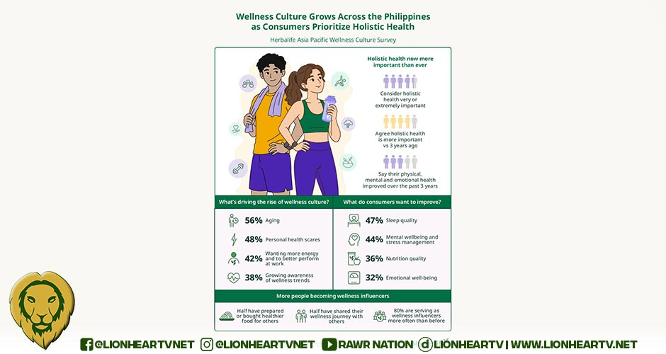 Wellness Culture Gains Momentum in the Philippines as 9 in 10 Filipinos Prioritize Holistic Health – Herbalife Survey